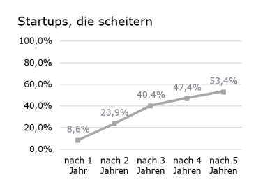 StartUps die Scheitern